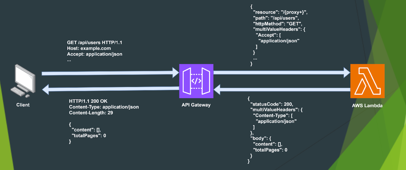 Serverless Spring Boot: Instant AWS Lambda